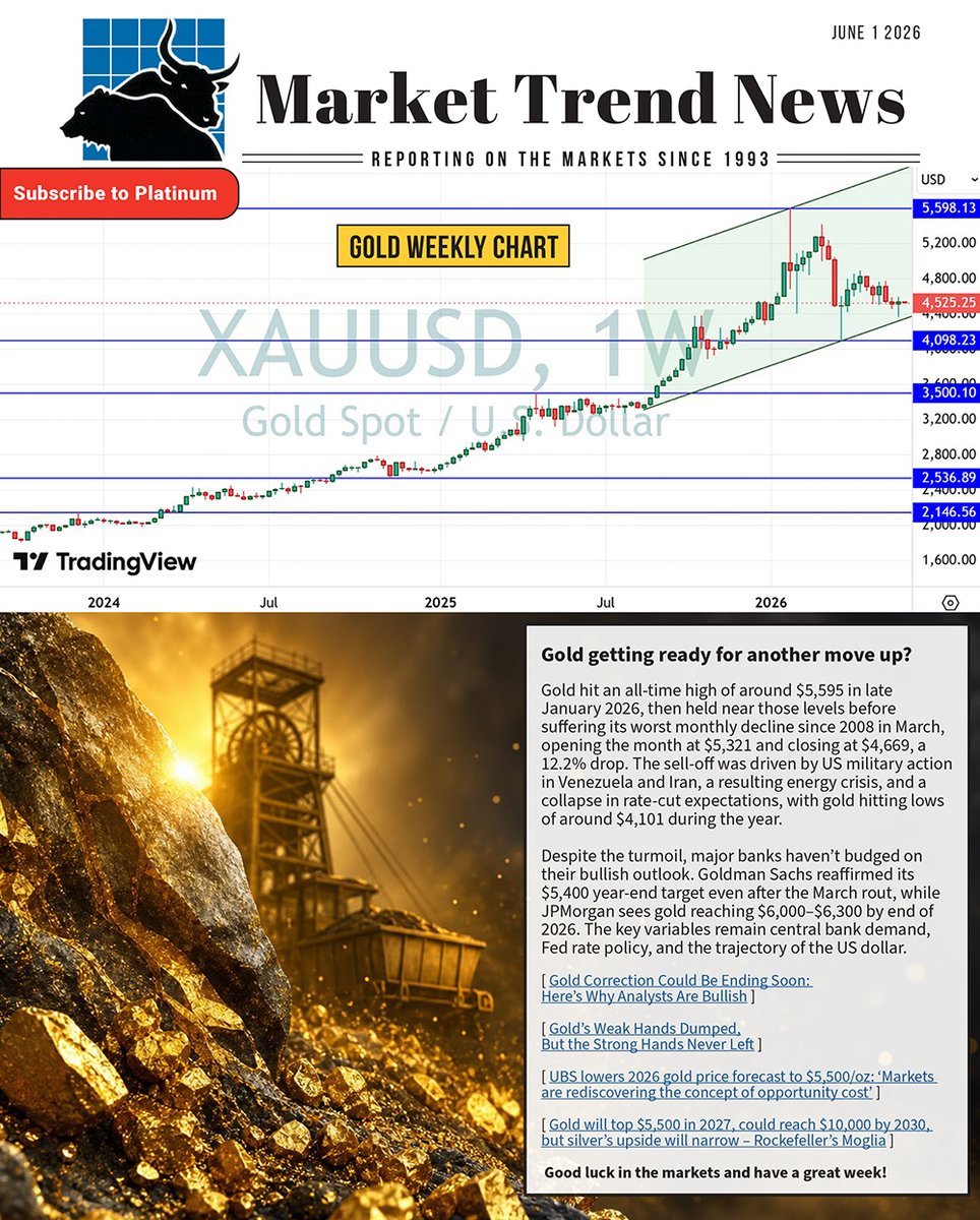 StockJunction's tweet photo. Today's 27 page Market Trend News: 
https://t.co/Er2X4k6eLH

Gold getting ready for another leg up?

Eminent Gold $EMNT #TSXV 

Interviews: Peter Robbins, Michael Howell, Peter Boockvar

#gold #silver #Copper #Uranium #Lithium 
Top Drill Results                    

Thanks to:  @juniormininghub @VisualCap 

Articles by:
@TheBubbleBubble @ceodotca @corymitc

Featured News:  GoldQuest Mining @GoldQuestCorp 
Freegold Ventures @FreegoldVen 

Editor's Watchlist:    
Benz Mining $BZ #TSXV $BNZ #ASX 

#TSX #stocks #trading #mining #investing $$ #wallstreetbets @markettrendnews @ivanbebek71 

Subscribe 4 Free:  https://t.co/j8uGET2sFL                                       

Retweets appreciated!                                 
Thanks and have a GREAT week!