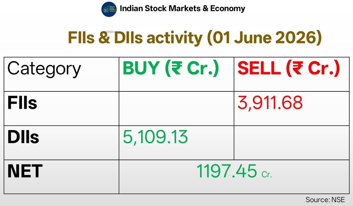 IndianStockEco's tweet photo. 🚨FIIs &amp; DIIs activity (01 June 2026)  
#FIIDII #FIIs #DIIs #FIIData #DIIData #stockmarketsindia #Nifty #Nifty50 https://t.co/FGFGkyhdZk
