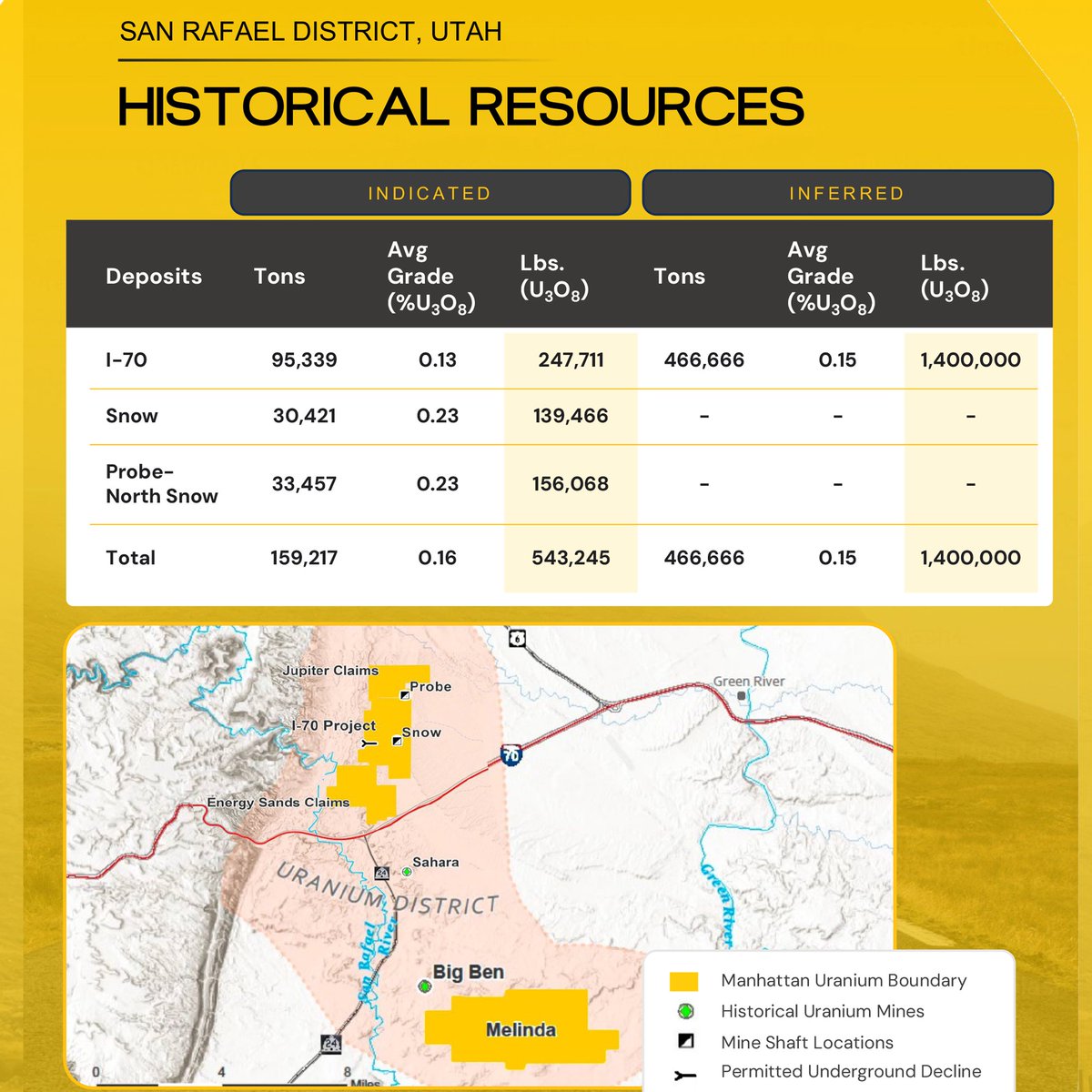 manhattanur's tweet photo. 4/7 Key past producers on our I‑70 property include the Snow Mine (~650,000 lbs U₃O₈ at 0.188%)¹ and the Probe Mine (~294,000 lbs U₃O₈ at 0.186%)¹ #uranium

See our deck for historical I-70 resources $MANU.V $MAUUF → https://t.co/nsJ8X1ehK3

¹ Important notes on historical figures:
These are historical production figures and do not represent current mineral resources or reserves under NI 43‑101. A qualified person has not done sufficient work to classify these figures as current mineral resources or reserves, and the Company is not treating them as current mineral resources or reserves. Please see important disclosures regarding historical estimates in the NI 43‑101 technical report filed May 8, 2026 → https://t.co/5DilHAVIzS