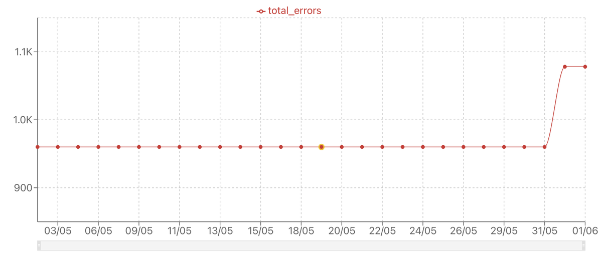 rustrover's tweet photo. What are you doing this evening?

The RustRover team always runs tests against the nightly #rustlang compiler to stay prepared for upcoming releases.

Tonight's results look suspicious.

Investigating... 👀 https://t.co/vKfkZ4s4N1