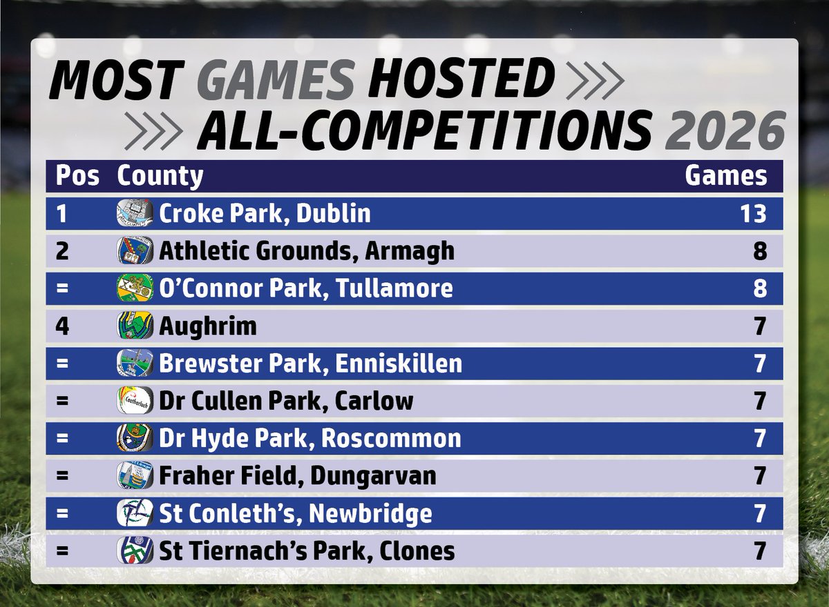 TheNumbersGael's tweet photo. Here's what the venue stats will look like after next weekend's round of games. https://t.co/cRZ9V3S1yv