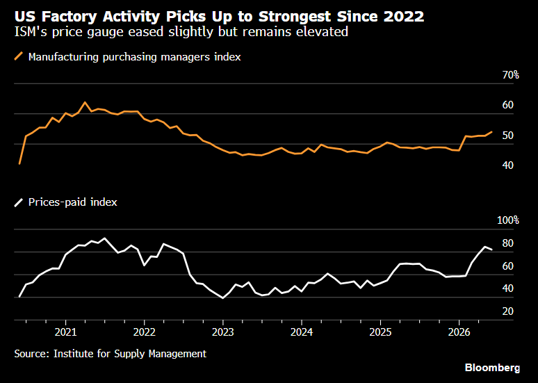 Hedgeye's tweet photo. 🇺🇸 U.S. manufacturing activity hits 4-year high, expanding for the 5th straight month https://t.co/ah0hYJOL5F