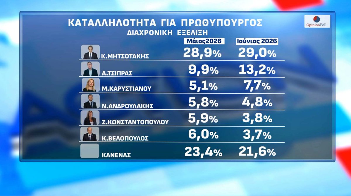 elenasagiadinou's tweet photo. Εκεί στο ΠΑΣΟΚ, παλι οι δημοσκοπήσεις σας φταίνε και οχι αυτά που είπε χθες ο Δούκας και η λάθος εικόνα που βγάζετε προς τα έξω ;;;; https://t.co/oRjzhmVEeG