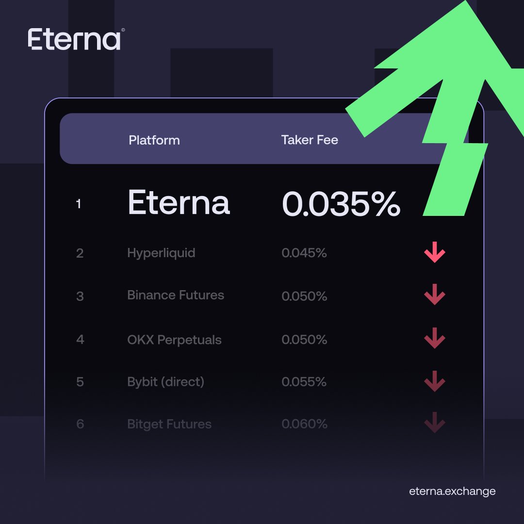 Eterna_Hybrid's tweet photo. AI trading agents move fast.
Fees add up even faster.

At $1M in daily volume, the difference can mean $70K+ saved per year.

Eterna MCP gives agents access to one of the lowest fee points in major perp markets: 0.035% taker.

Connect your agent today.

Eterna - Trust the Signal. https://t.co/hlvETCDvVg