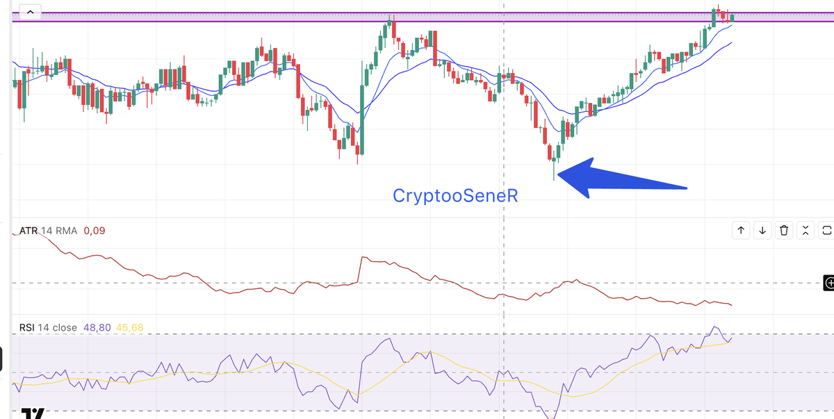 CryptooSeneR's tweet photo. Alim olmaya, bir token ya da coin'e aşık olmaya gerek yok. Aç @CoinMarketCap 'i, tek tek bakmaya başla #kripto-lara.. Sadece; görselde ok ile gösterdiğim DragonFly / Pinbar ortaya çıkan grafikleri bul, bir üst timeframe'a git, oda gireceğin işlemi onaylarsa içeri gir 3-5 dakika bile kalmadan sat çık ve karını al geç. 
Bu sana para kazandıracak yöntemlerden sadece bir tanesi. 

Her ne kadar ben de kabullenmek istemesem de kripto'da #hodl dönemini 2017-2021 yıllarında  bırakmak gerekiyor. Paranızı alın, yeni işlem aramaya devam edin..
