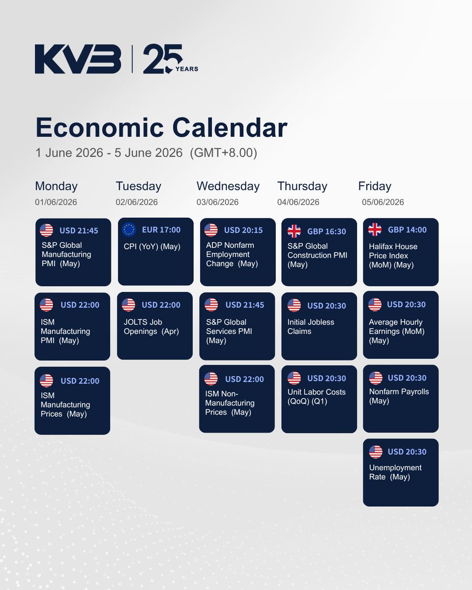 kvb_india's tweet photo. Economic Calendar:  1 – 5 June 2026
Stay ahead of volatile markets with this week's essential data releases.  #EconomicCalendar #ForexTrading #StockMarket #MarketAnalysis #NonfarmPayrolls #NFPWeek #CPI #PMI #MacroEconomics #FinancialMarkets #DayTrading #FundamentalAnalysis https://t.co/mDWTfDTfen