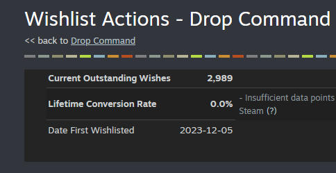PillBugGames's tweet photo. So close! I think we might hit 3000 before Steam Next Fest. Very grateful for everyone who has been showing support for us and for Drop Command #indiegamedev #indiegames https://t.co/8mAltbOaYw