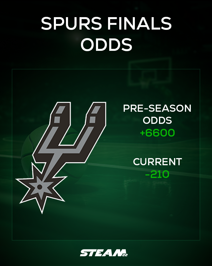 Steam22's tweet photo. Spurs were +6600 to win the title before the season 😭 If you fired $100 in October, you’d be staring at $6,600 profit ($6,700 return) right now. 

Which one of you degens betted this?

#NBAFinals #GoSpursGo https://t.co/nDDmpfpIoY