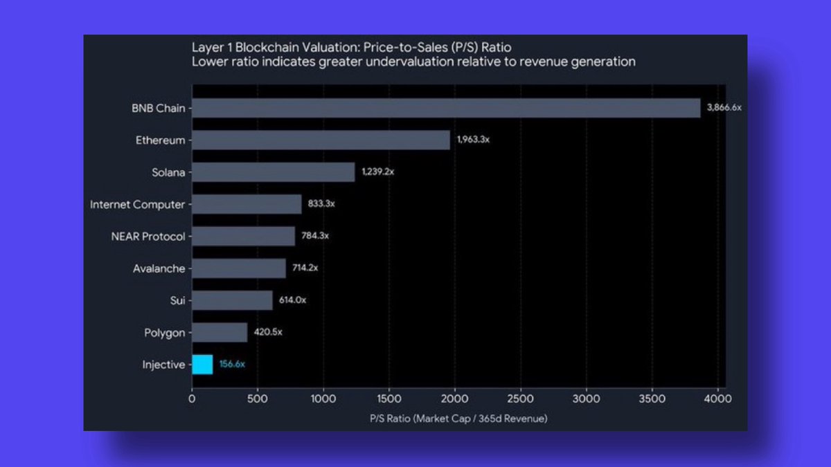itesaitama's tweet photo. Everyone’s arguing $ETH vs $SOL

Meanwhile this chart is sitting here quietly

$INJ has a P/S ratio of 156x

P/S ratio = market cap divided by actual revenue generated in 365 days

Lower = you’re paying less per dollar of real economic activity

@injective is 12.5x “cheaper” than Solana on this metric, 25x cheaper than ETH

And no, it’s not cheap because the chain is dead

It’s cheap because the market hasn’t caught up to what’s actually being built

- Native order book DEX
- Weekly token burns
- Deep in a -90%+ drawdown
- RWA + institutional DeFi narrative sitting right in its lane

If $INJ just re-rates to Polygon P/S, no revenue growth, just multiple expansion that’s 2.7x from here, re-rate to Solana? 8x

You’re not betting on vibes, you’re betting the market eventually reads the numbers

The math is already there, it’s just being ignored