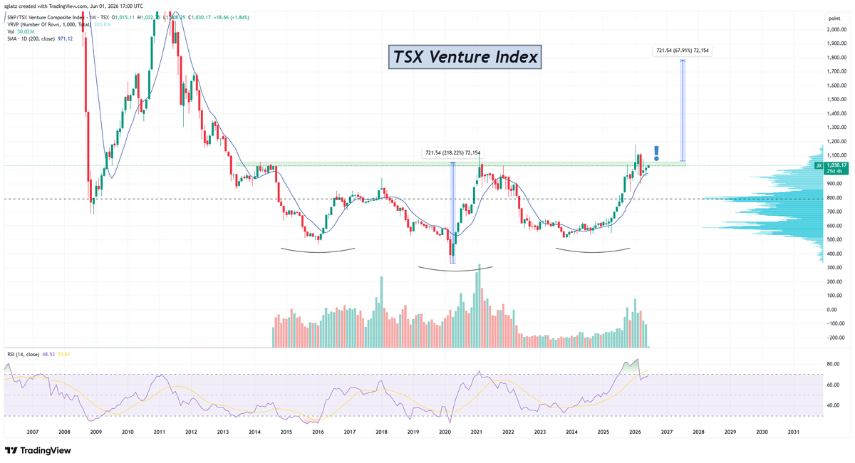 RockBtmEntries's tweet photo. Junior miners are now outperforming the majors.

The Venture is breaking out of a 10-year base.

This looks like the real deal - years in the making. https://t.co/zHGvqQaBKC