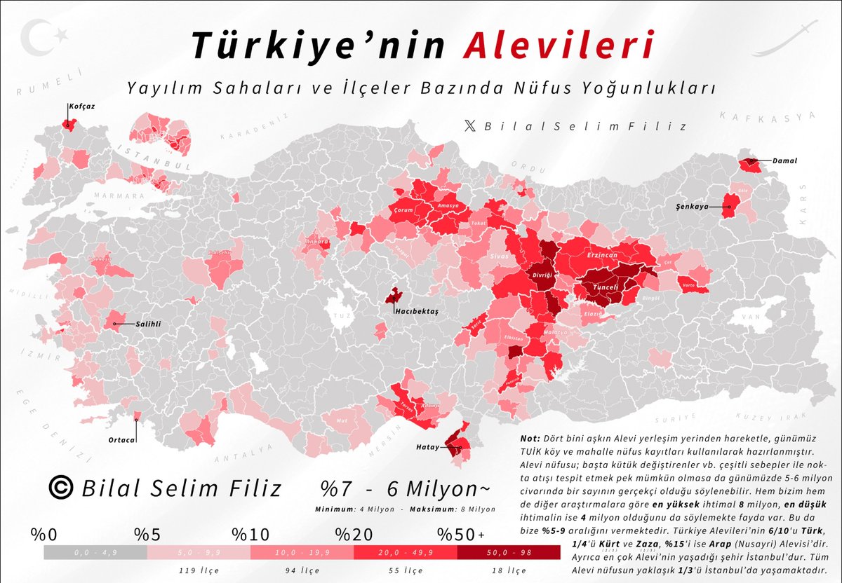 BilalSelimFiliz's tweet photo. Türkiye'de Aleviler

Dört bini aşkın Alevi yerleşimi, 2026 Tuik köy/mahalle nüfusları ve göç kayıtları kullanılarak ilçeler bazında yoğunluklarının hesaplanması şeklinde hazırlanmıştır.

Sonuçlara göre Alevilerin;

%60'ı Türk, %18'i Kürt, %15'i Arap, %7'si Zaza'dır.

En çok Alevi'nin yaşadığı şehir İstanbul olup, tüm Alevilerin yaklaşık 1/3'ü İstanbul'da yaşamaktadır. Özellikle Anadolu yakasında; Ataşehir, Kartal, Maltepe, Sancaktepe gibi ilçeler en yoğun bulundukları ilçelerdendir.

Ülke geneli 18 ilçede çoğunluğu oluşturmalarının yanında, 55 ilçede %20-50 aralığında nüfusları bulunmaktadır.

Kırsal alanda erimeye yüz tutmuş Alevi nüfus özellikle metropollerdeki yoğunluğu ile dikkat çekmektedir. İstanbul'dan sonra; Ankara, İzmir, Adana, Mersin, Hatay gibi büyükşehirlerdeki yoğunluk dikkat çekicidir.