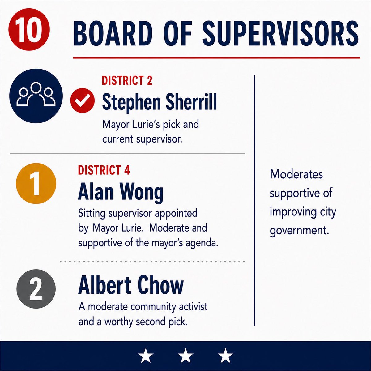 EhmannConte's tweet photo. MARTHA’S CA/SF VOTER GUIDE
(3/3)
@scsherrill @alankennywong https://t.co/udc3ui714e
