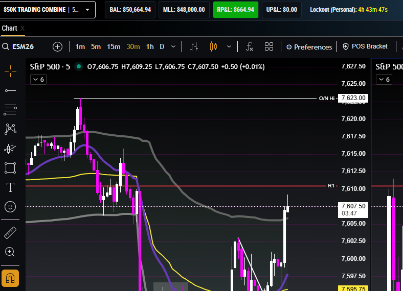BushidoTrading's tweet photo. Thank you @Topstep @TopstepTV for the 50k account from the 213k Subscriber Extravaganza! Base hits and risk management should get this to payout but lets see. Base hit today and locked it out for the day. #futures $ES $NQ $QQQ $SPY https://t.co/Md7oJptM8c
