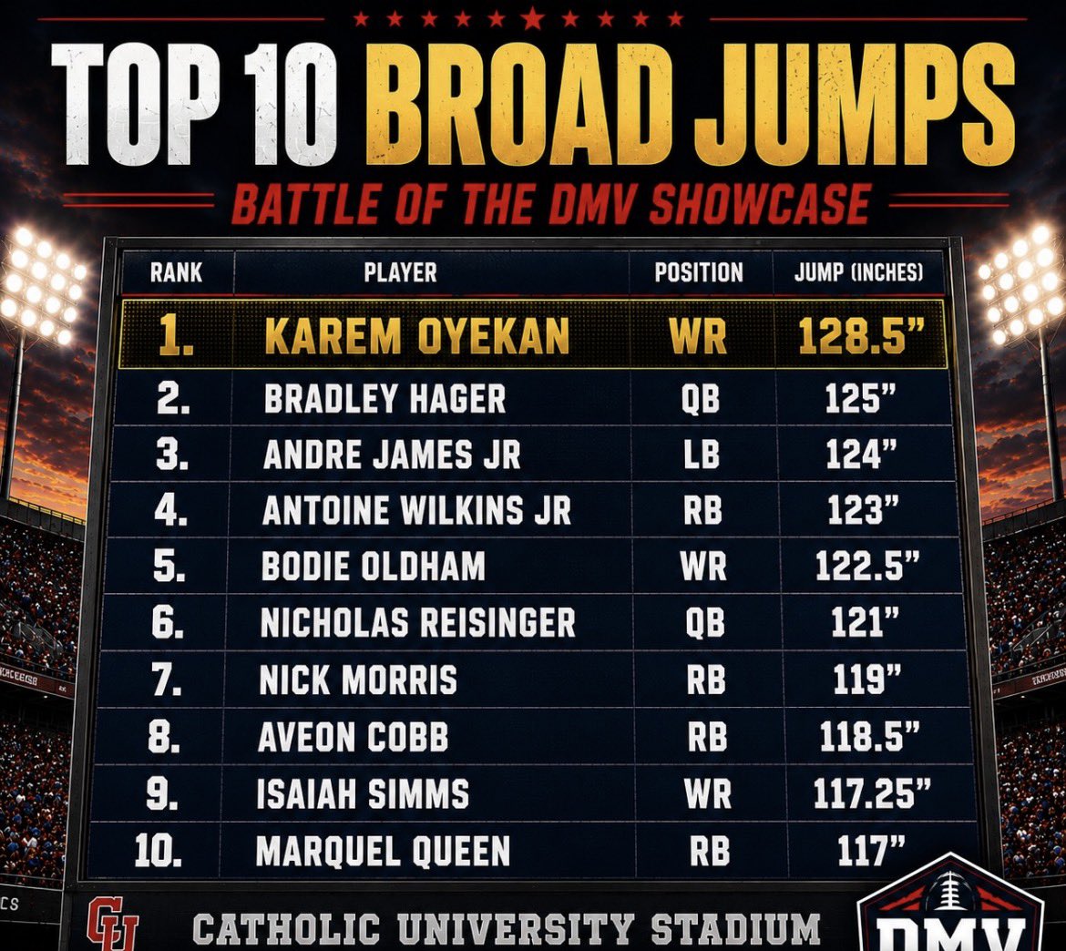 Bradley_Hager08's tweet photo. Glad I was able to complete at the battle of the dmv camp at Catholic university this past Friday. Got some great testing numbers.
Laser 40 time: 4.75
Broad Jump: 125” (10’ 5”)
5-10-5: 4.41
6th in 40 time
2nd in broad jump
7th in overall ath
@SMAC_Football @Coach_C_LHS https://t.co/ez9K2aU3SC