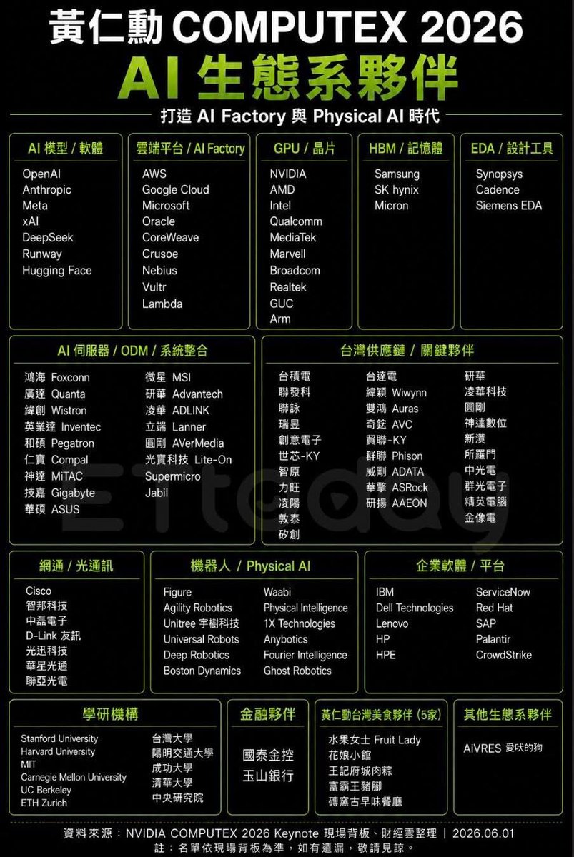Jackrsyo's tweet photo. 厲害我的國 https://t.co/j2oPX1l1HR