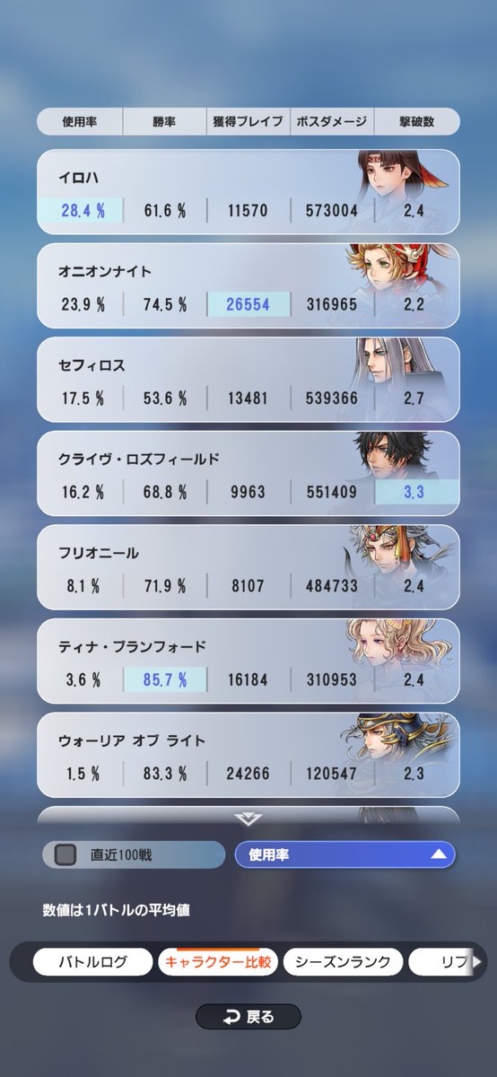 YyyTai's tweet photo. セフィロスが難すぎてセフィロスだけ明らかに勝率低い🙁
ただスパノヴァ＋9で後に引けなくなってる🫠 https://t.co/N6UCsqjqIl