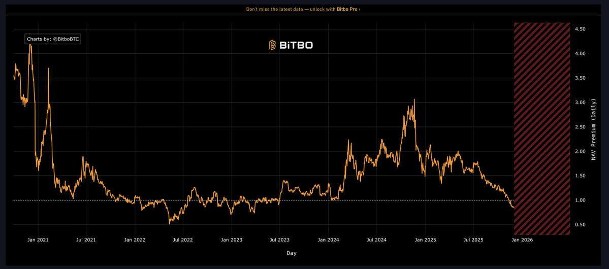 xrpmickle's tweet photo. MSTR Nav collapse and a STRC depeg. If BTC does not reverse, things could get ugly. https://t.co/WFGdqEmvtd