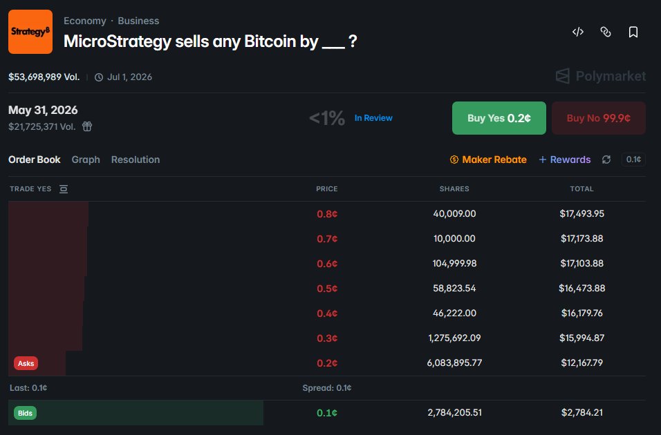 VexTxs's tweet photo. UMA whales > reality once again as Polymarket adds additional context that this market titled "MicroStrategy sells any Bitcoin by May 31st" was actually a market for "MicroStrategy announces they sold Bitcoin by May 31st".

Clowns. https://t.co/09nS86x9Mv