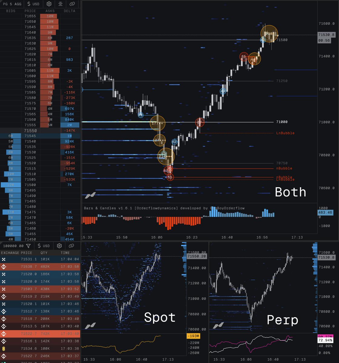 BigBoyOrderflow's tweet photo. Always keep your eyes on the orderbook without exception. That is where the foundation of absolutely everything is built. 📊

My entire trading relies purely on Price, Volume, and Time. Nothing else. Straight from the real-time orderbook or a historical heatmap.

Important:If you are trading $BTC, you need to watch the Spot vs. Perp split and the major exchanges.
Relying on a single feed isn't enough. 

Aggregating or splitting data across different exchanges is absolute key. 🔑