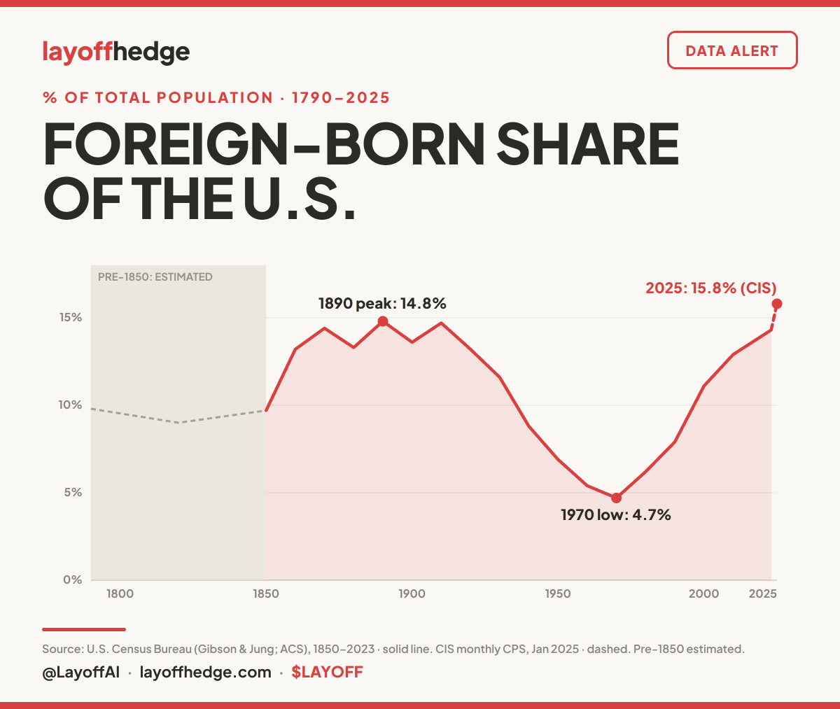 LayoffAI's tweet photo. FOREIGN-BORN SHARE OF THE U.S. IS HIGHER THAN THE 1890s IMMIGRATION WAVE

The foreign-born share of the population hit nearly 16%. Compare that to under 5% in 1970.

WHY IT MATTERS. Since early 2020, nearly 9 in 10 of America's net new jobs went to foreign-born workers. Native-born workers captured almost none of the growth.

Here is how the country got here.

THE 1890s PEAK. There were almost no federal immigration limits, and a booming industrial economy pulled millions out of Europe. The foreign-born share reached 14.8% in 1890.

THE 1970 LOW. The 1924 quota laws slammed the door. The Depression and the war kept it shut. For four decades almost no one came, and the share fell to 4.7% by 1970, the lowest on record.

TODAY. The 1965 Immigration Act reopened the gates, and the share has climbed every decade since. The legal pipeline adds about 1 million green cards and 85,000 new H-1B workers a year (capped) and up to 60,000 more (uncapped from universities, non-profits, etc.)... plus 1.5 million foreign students who can roll straight into U.S. jobs through OPT. Most of these renew indefinitely, as shown by the 94% approval rate of H-1B renewals and transfers. The 2021 to 2024 border surge then pushed the total to a record 53.3 million. 

Where do we go from here? 

The Trump administration’s policies have begun to make progress. Net international migration has plummeted (due to illegal policies, mostly), and the foreign-born share has declined from its January 2025 record high of 15.8%, the first sustained drop in decades. That said, the absolute number of foreign-born residents remains near historic highs, and legal high-skilled pipelines (H-1B, OPT, green cards) continue, albeit with new restrictions and higher hurdles. 

It feels like we are at an inflection point.