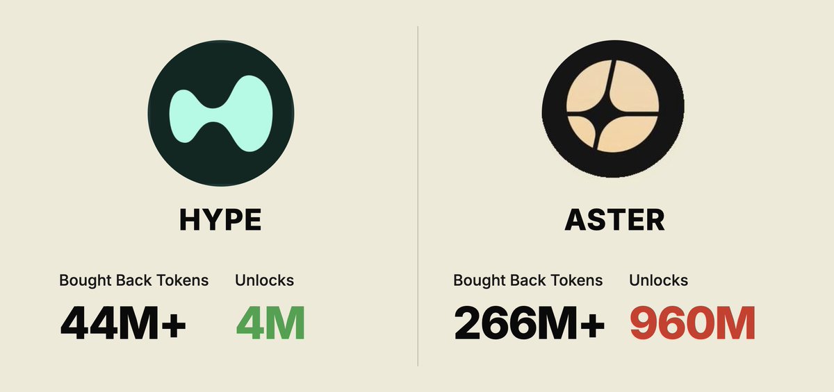 jussy_world's tweet photo. BUYBACKS ONLY WORK IF THEY BEAT UNLOCKS

HYPE has bought back 44M and only had 4M unlocks since TGE

No VCs, No insiders

ASTER has bought back 266M, but had 960M unlocks since TGE

VCs, Insiders

That’s the difference https://t.co/j4nfG9tsiW