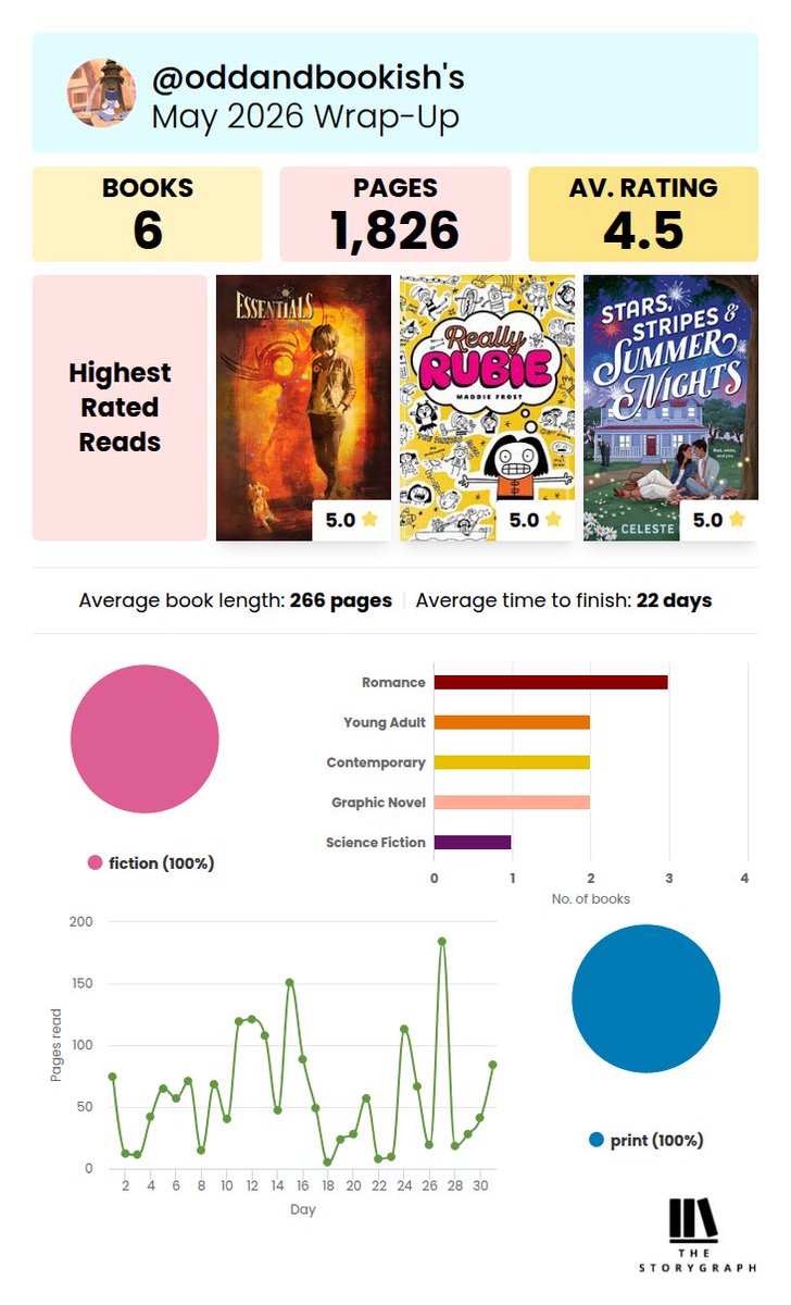 oddandbookish's tweet photo. May 2026 Wrap-Up https://t.co/TLHLqQlKnP
