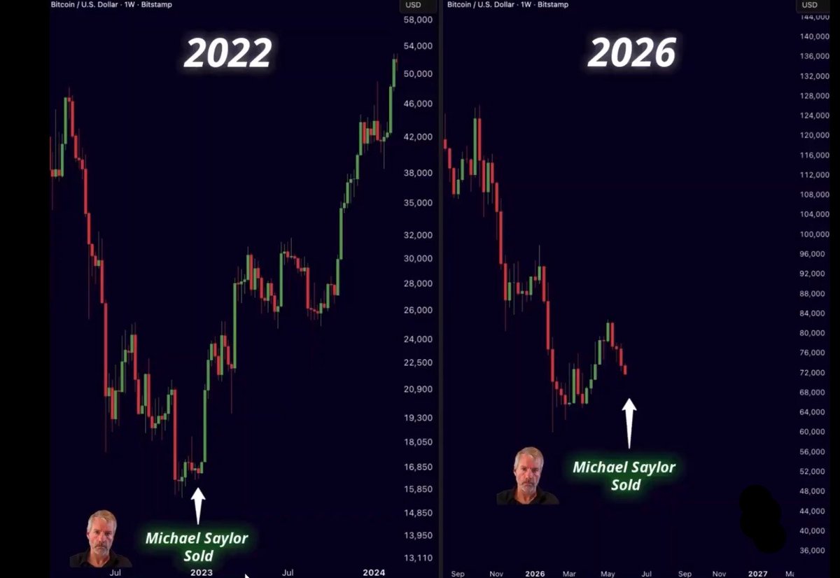 GrandeAnaliz's tweet photo. 🚨 MICHAEL SAYLOR EN SON 2022 YILINDA 15.800$ DAN $BTC SATTI.

Sonra piyasa uçtu ✅

Şimdi 2026’da yeniden satıyor.

Tarih tekerrür edecek.

ÇOK AZ KALDI 🔥😎 https://t.co/G99VhbkVdM