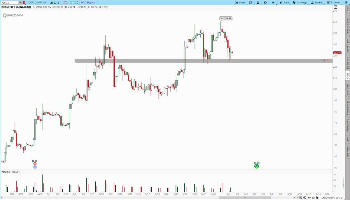 Baby_Smackk's tweet photo. $QCOM 223-226 Demand zone... looking for a trip back towards the 250 https://t.co/u1j1J1mnxw
