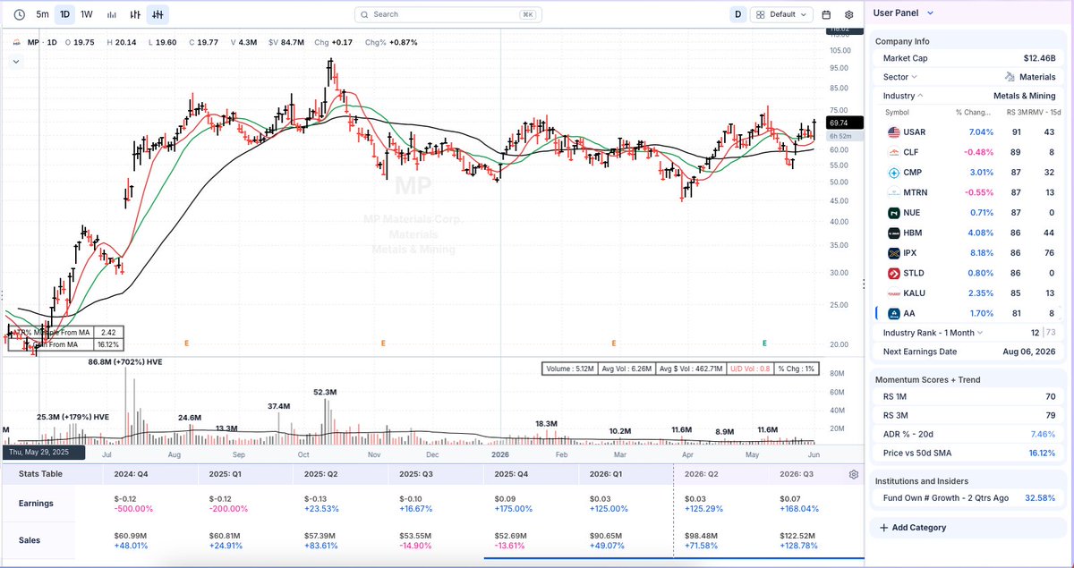 AChartingFellow's tweet photo. Watch out for over-exposure in tech stocks / ai-related themes right now. Leading names are too extended. 

I also see more defensive sectors start to coil back up $AA $MP 

Not saying to sell all your tech stocks. But don't make the dumb mistake of giving back all your profits. Take partial profits while you have it, and let the rest of the position ride a key moving average.

Be mindful of entering new positions in the sector as leaders are too extended, and PA seems very explosive in many names. Be patient, and strike under more favourable conditions.

If you are not already in the leaders, you have to wait for the 50dma to start catching up or a shakeout.