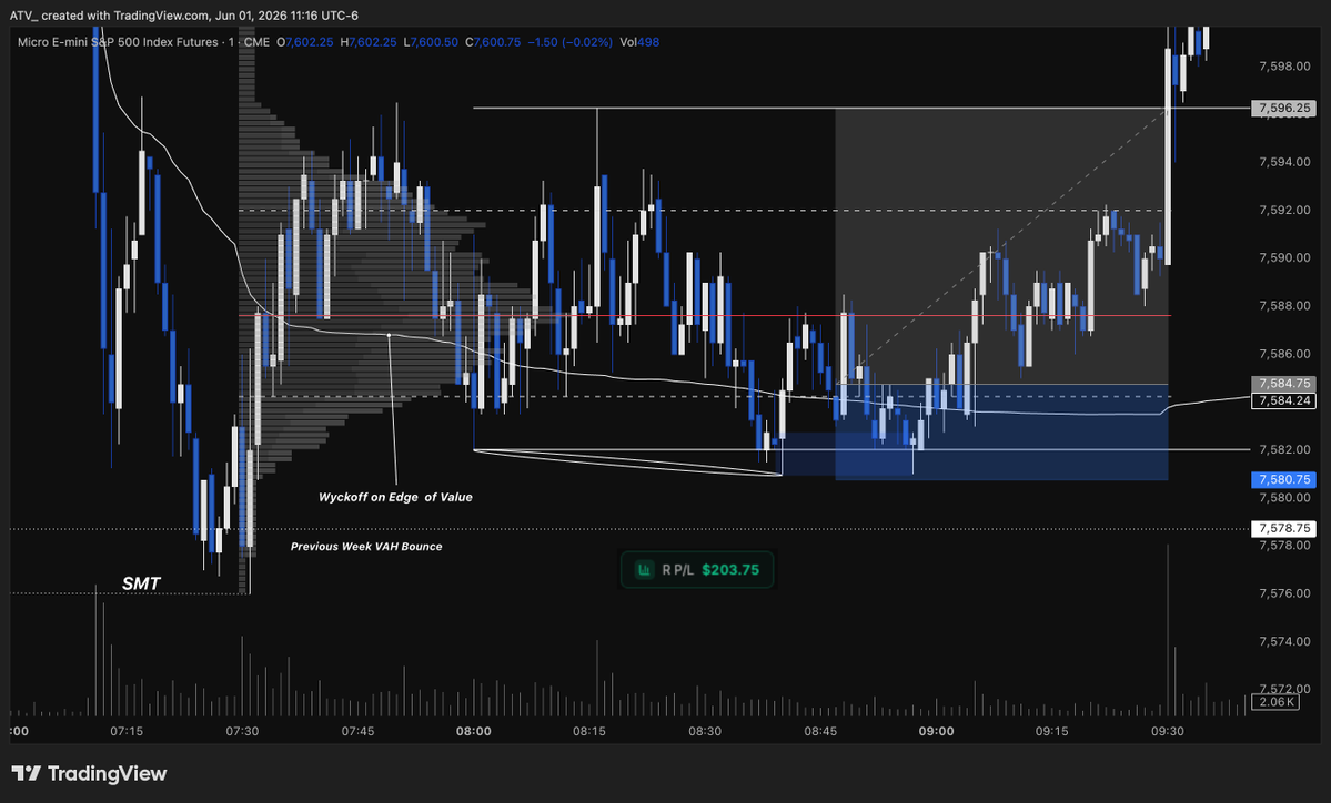 0xATV's tweet photo. Been Quiet lately. Collecting Data. 

Going to try and be more active this month. 

Took this Internal M2A this morning on $MES. SMT with $NQ, Respecting previous weeks VAH. https://t.co/2B9VMuYODb