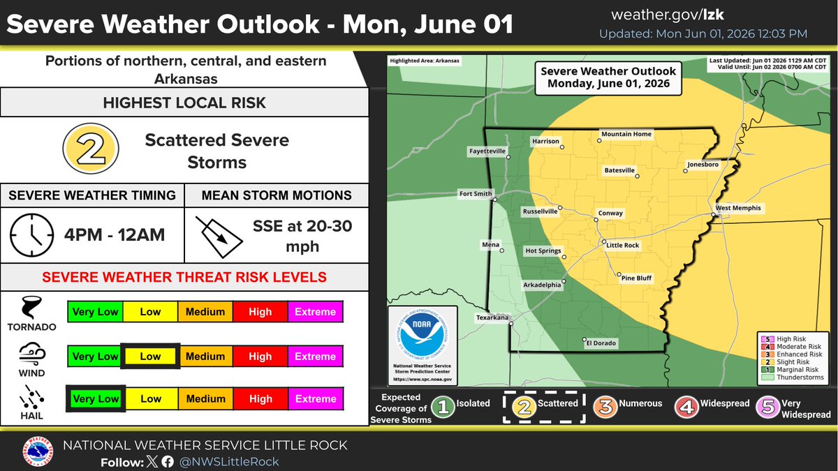 NWSLittleRock's tweet photo. Midday update to Severe Weather Outlook for this afternoon/evening featuring an expansion of the Slight Risk area into portions of Cntrl/N Cntrl AR. The wind threat expanded in the same locations as risk area. Remain weather aware as strong to severe storms are expected. #arwx https://t.co/s7EXDaq0r1
