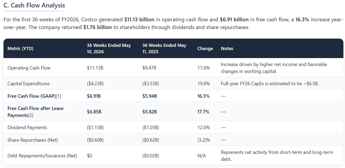 dfin_pro's tweet photo. $COST Costco reported Q3 FY2026 results that demonstrated an acceleration in sales momentum, driven by its value proposition in a price-sensitive environment. The company delivered net sales of $69.15 billion, up 11.6% year-over-year, and diluted EPS of $4.93, a 15.2% increase. Total company adjusted comparable sales grew 6.6%, maintaining a consistent trend.

A primary driver was the company's fuel business, which saw record-breaking volumes as consumers reacted to higher gas prices. Management framed this not just as a sales boost but as a key catalyst for member loyalty, noting it drove many members to use Costco gas for the first time. This strength, along with significant market share gains in Pharmacy, propelled Ancillary business comps into the mid-20s.

The company's technology initiatives delivered quantifiable returns. Management highlighted that traffic from AI-driven search saw triple-digit growth and has the highest conversion rate of any channel. The core-on-core margin declined by 9 basis points, a move management characterized as a deliberate investment in member value rather than a reaction to competitive pressure.

Looking forward, the company slightly lowered its FY2026 net new warehouse opening target to 26 from 28. The results indicate that Costco is effectively using its pricing authority to capture market share, while its long-term investments in digital are beginning to yield material, high-quality growth, positioning it to capitalize on evolving consumer search behaviors.