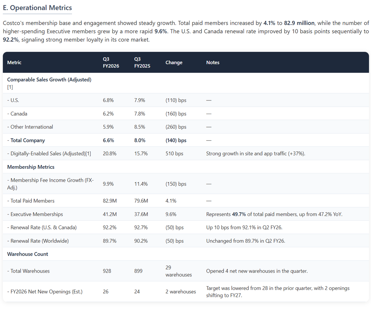 dfin_pro's tweet photo. $COST Costco reported Q3 FY2026 results that demonstrated an acceleration in sales momentum, driven by its value proposition in a price-sensitive environment. The company delivered net sales of $69.15 billion, up 11.6% year-over-year, and diluted EPS of $4.93, a 15.2% increase. Total company adjusted comparable sales grew 6.6%, maintaining a consistent trend.

A primary driver was the company's fuel business, which saw record-breaking volumes as consumers reacted to higher gas prices. Management framed this not just as a sales boost but as a key catalyst for member loyalty, noting it drove many members to use Costco gas for the first time. This strength, along with significant market share gains in Pharmacy, propelled Ancillary business comps into the mid-20s.

The company's technology initiatives delivered quantifiable returns. Management highlighted that traffic from AI-driven search saw triple-digit growth and has the highest conversion rate of any channel. The core-on-core margin declined by 9 basis points, a move management characterized as a deliberate investment in member value rather than a reaction to competitive pressure.

Looking forward, the company slightly lowered its FY2026 net new warehouse opening target to 26 from 28. The results indicate that Costco is effectively using its pricing authority to capture market share, while its long-term investments in digital are beginning to yield material, high-quality growth, positioning it to capitalize on evolving consumer search behaviors.