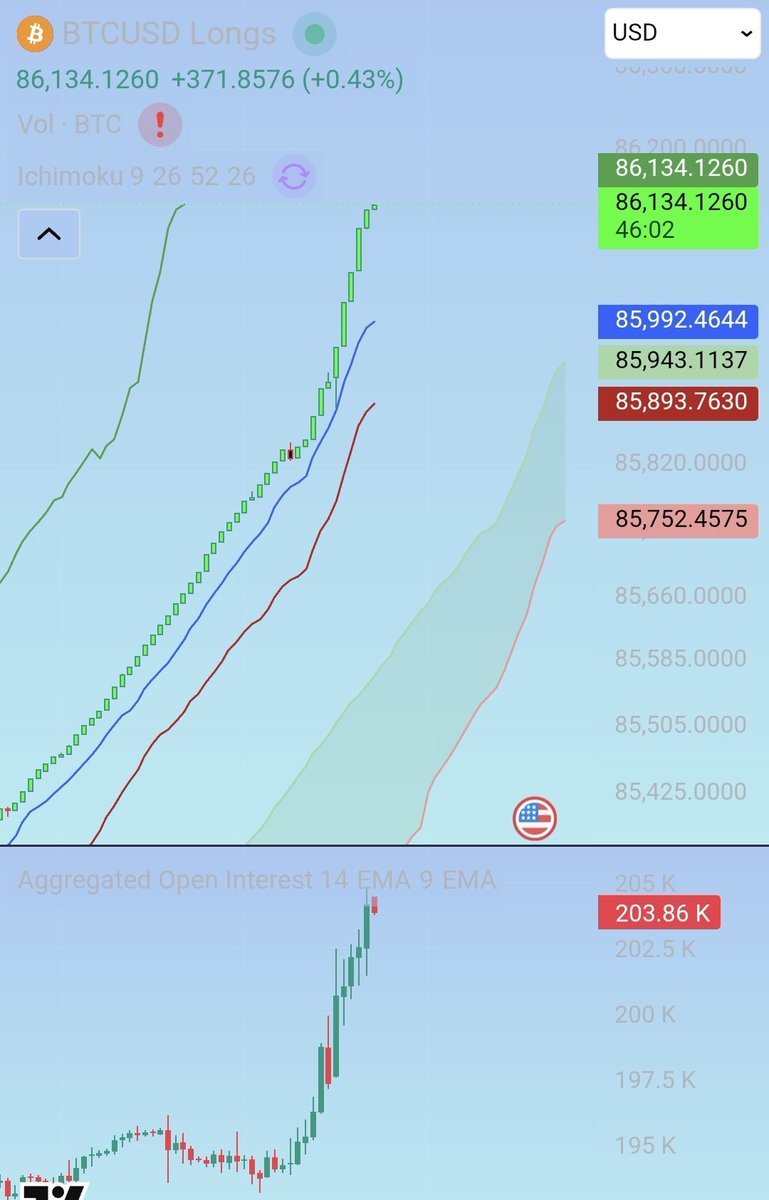 Al_Mynilir's tweet photo. @ByzGeneral Finex whales buying the dip with leverage https://t.co/wGbmAXqzcO