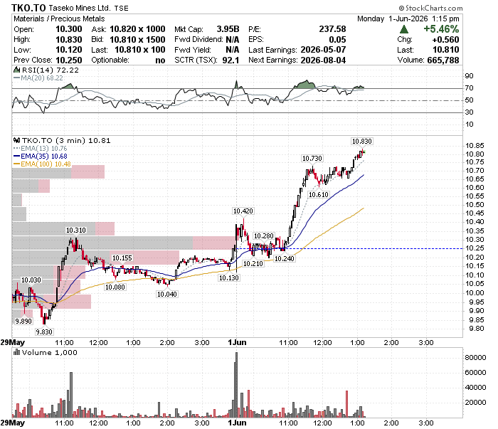 SetYourStop's tweet photo. $TGB, which trades as $TKO.TO in Canada is seeing follow-through after bullish US options activity appeared and was shared in the SYS Workspace. 📡📝

Another example of unusual US activity helping fuel upside momentum in Canada. 🔍✅ https://t.co/EZgtkdpV3l