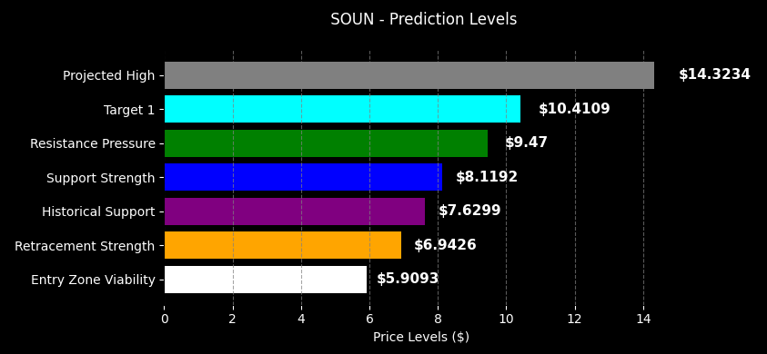 QueTraders's tweet photo. $SOUN #GVM #Macro #Scan 
$10.41 Target
$9.57 Trend Breakout
$9.47 Resistance
$9.11 Trend Support https://t.co/Aj7gHi52q1