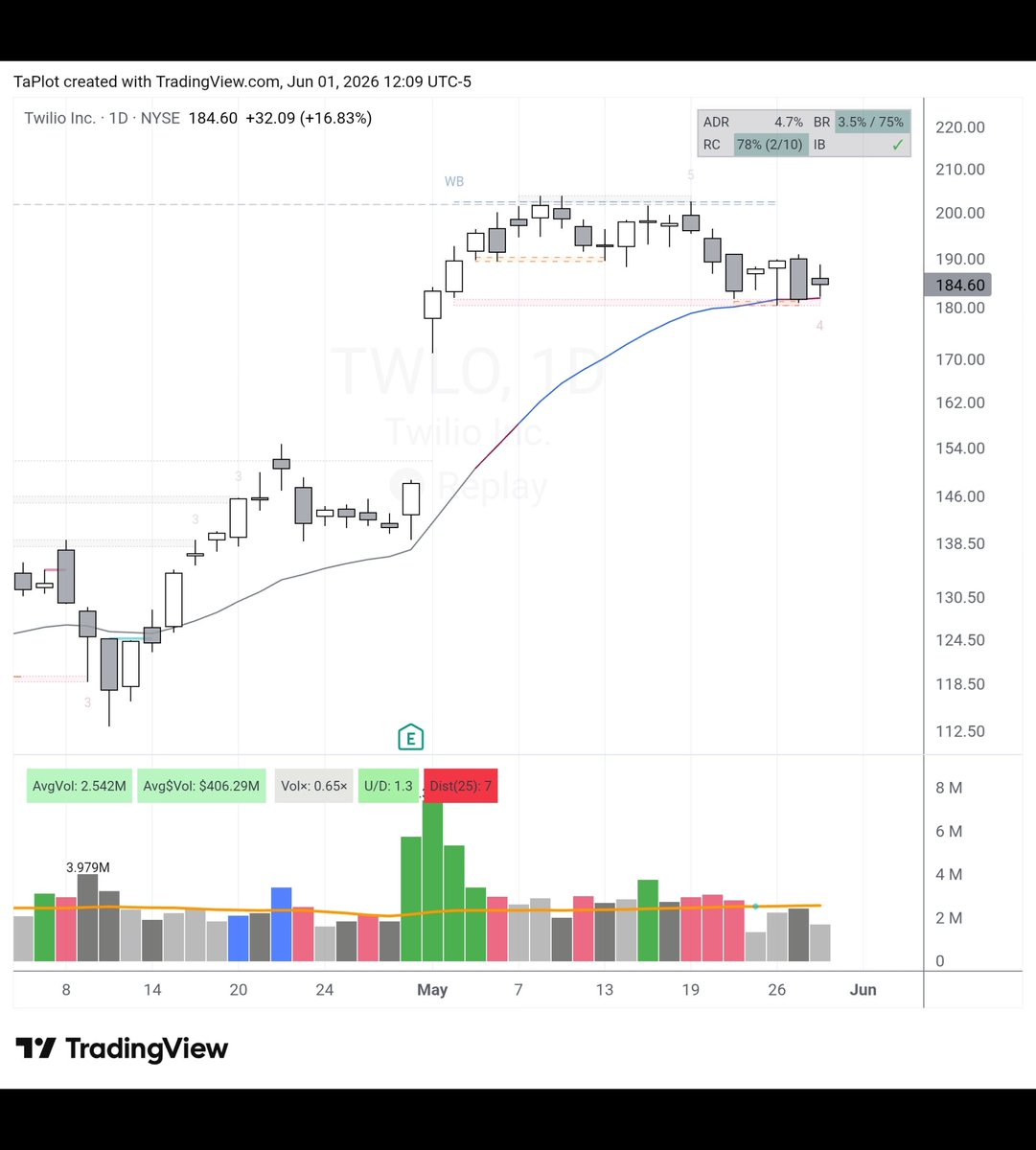 TaPlot's tweet photo. Someone asked where I bought $twlo
Here is how it was set up last week Thursday coming into Friday.
Remember I talked about a few tools I am building to help draw what I am seeing onto the chat?
Well I am making progress. Here is how they looked on $twlo https://t.co/0eJWlYIfSO