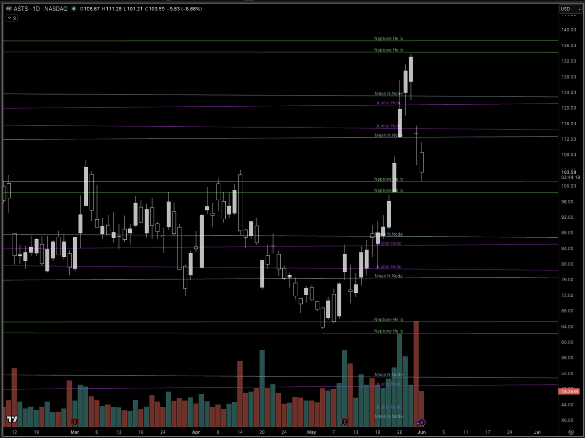 TimeTrades1's tweet photo. Here's an update on the $ASTS chart with planetary lines.

Nice tap on Neptune Helio today.

Former resistance becoming support.

Exactly what bulls want to see. https://t.co/6OdmlaO59x