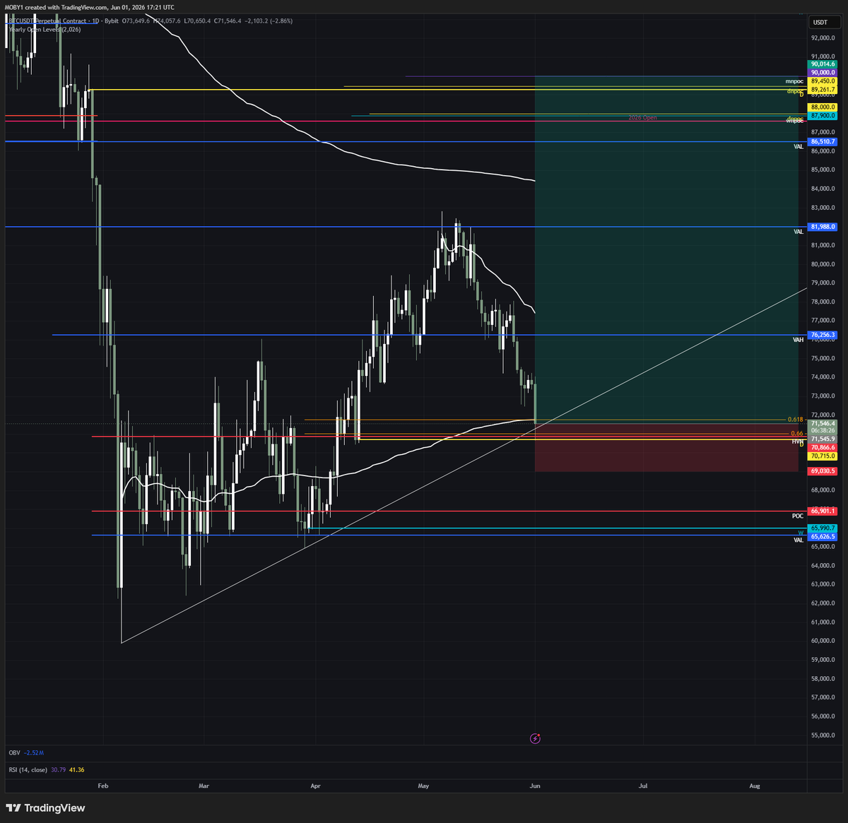mobysol's tweet photo. btc sitting at prime support level here - worth a bid imo

if this level is lost we should see 65-66k if not sub 60k

probably still better to long narrative coins (hype, near, wld, etc) vs btc but sentiment getting bottomed out as well today so maybe we get surprised https://t.co/hncNLyFMtL