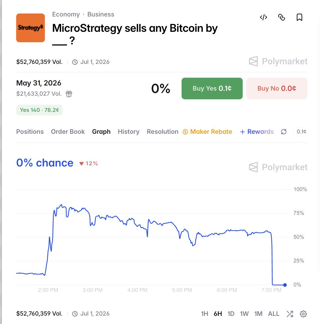 Vlad_Web3's tweet photo. MicroStrategy sold Bitcoin, but the market resolved "No"

they sold BTC on May 26, but only reported it today

yes, they really did sell,  but @Polymarket ruled that the confirmation came outside the market's timeframe

their official clarification:

"No information from MSTR, on-chain data, or consensus of credible reporting confirmed that MicroStrategy sold Bitcoin within the market's timeframe. Confirmation achieved outside of the market's timeframe does not qualify."

I got rekted here, but lesson learned: never bet against Polymarket whales. they know exactly how these markets work 💀