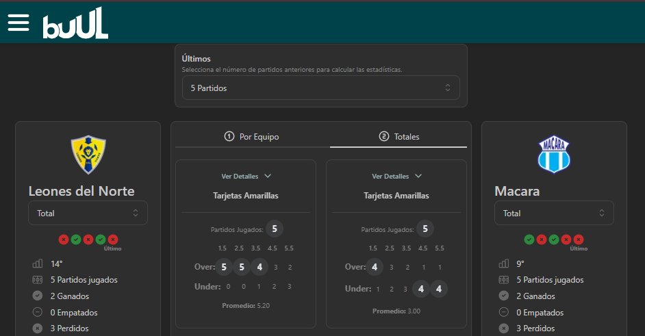 BuulStats's tweet photo. 📢 Seguimos recibiendo todas sus sugerencias para hacer Buul más útil para todos, las pueden agregar en el siguiente enlace https://t.co/kQHlZAFx4P

☝️Por lo pronto van los datos para hoy Lunes, deja en los comentarios tu pick!

🇪🇨 Leones del Norte vs Macara

Leones ha recibido +1.5 amarillas en 4/5 y generado +3.5 amarillas totales en 4/5

Tanto Leones como Macara han generado +1.5 goles totales en 5/5 y 4/5 respectivamente

🇪🇨 Técnico Universitario vs Barcelona SC

Técnico Universitario tiene +5.5 remates a portería en 4/5
Barcelona +3.5 remates a puerta en 4/5

Ambos han recibido +1.5 amarillas en 4/5