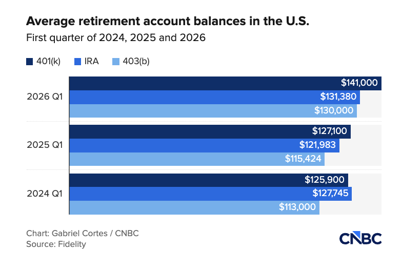 unusual_whales's tweet photo. Average retirement account balances in the US, per CNBC https://t.co/E0kN13JJ4T