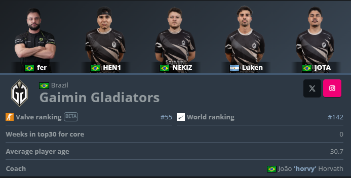 CSGOWincom's tweet photo. JUST IN: Gaimin Gladiators are heading into the IEM Cologne Major 2026 as the oldest team to ever qualify with an average age of 30.70 https://t.co/dprp8URc0Z