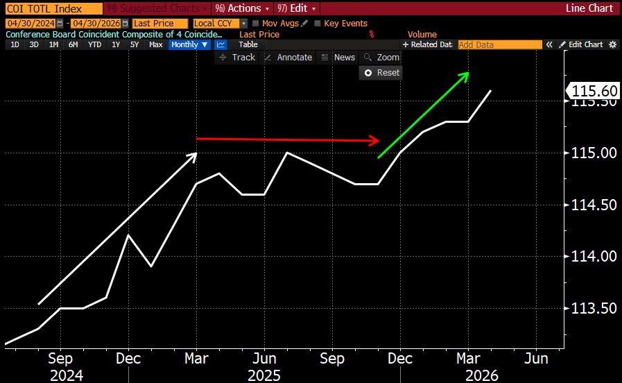 EricWHickman's tweet photo. @greg_ip Yes, the "economy is weak" narrative is nonsense. Just from the Conference Board's coincident indicator series (including income, btw) shows strong growth into 2025 (gray arrow), then a recession scare and government shutdown (red arrow), then off to the races after (green arrow) https://t.co/bc7Xf8gPEQ
