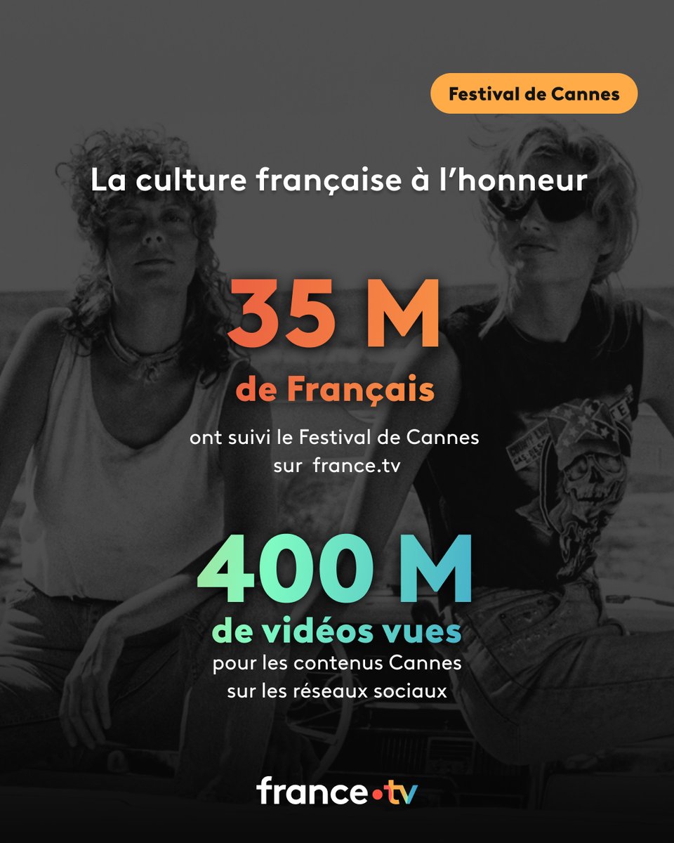 Francetele's tweet photo. 📲 #Audiences | Les Français supporters de l’offre de France Télévisions !  

Un mois de mai historique qui confirme notre statut de leader sur tous les écrans : merci pour votre fidélité. 🙌 https://t.co/MPsjs24Mhr