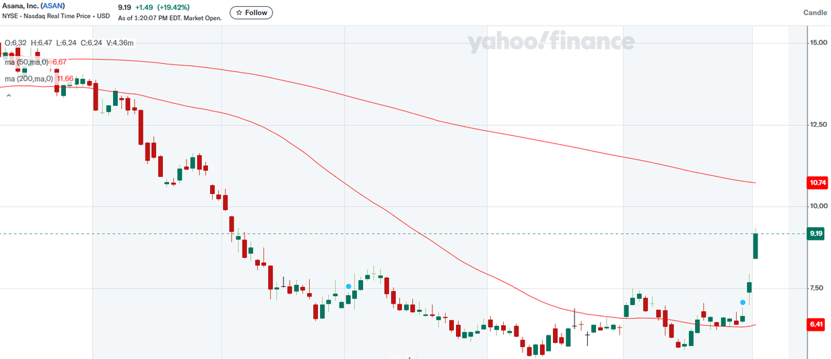 GregoryHarris's tweet photo. This is what conviction looks like. $ASAN was building a base leading up to last weeks' earnings release. New CEO was in the seat almost a full year. Street expectations for growth was muted. Short interest was building--despite favorable release from $TEAM earlier in the month. Channel checks indicated strengthening retention and AI attach rates. Built a sizable position last week and will be opening the good wine tonight! Cheers!