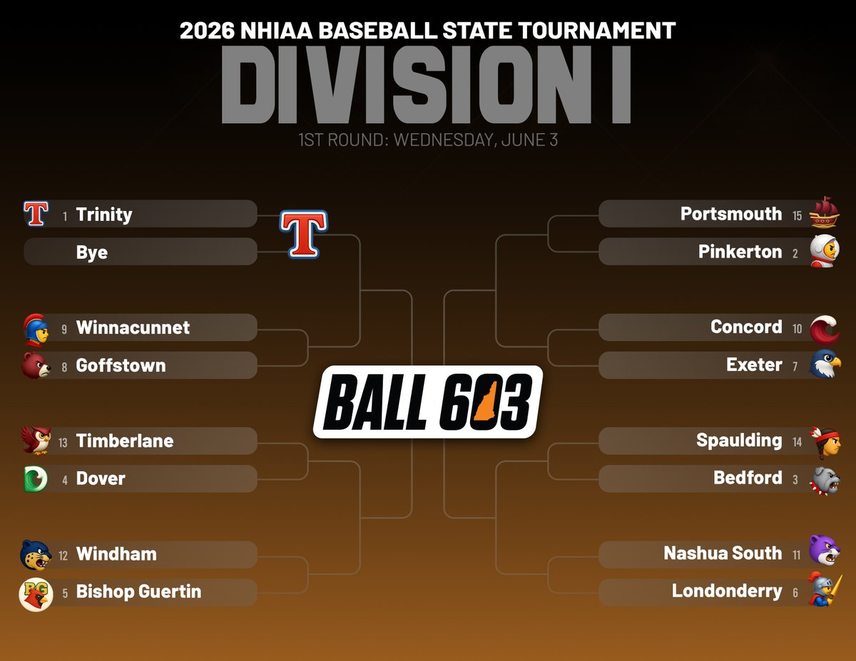 Ball603NH's tweet photo. The field is set for the 2026 NHIAA Division I Baseball State Tournament and top-seeded Trinity received a bye to the quarterfinal round. First round action for the other 14 postseason teams gets underway on Wednesday. Check out the full bracket... https://t.co/feg2MT23Za
