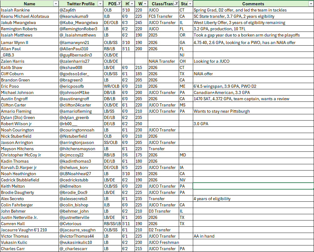 Ricoknowstiktok's tweet photo. 🚨RicoKnows Hidden Gem Linebackers🚨

All 2026 Players will be removed next month.

Players in the graphic/photo are from the waiting list and have not been reviewed or assessed.

Available LBs in rank order:
@Rileyhinds__ - HS – 2027 – TX
@nathanobasanjo – HS – 2027 – WA
@williamWin15598 – HS – 2027 – GA
@hovawillford1 – HS – 2027 – TX
@haywall2027 – HS - 2027 – TX
@brennanKesler – HS – 2027 – OH
@trajhaunv – HS – 2027 – TX
@RashadW_ - D2 Transfer
@junior_heimuli – D2 Transfer
@jonaswalte50758 – HS – 2027 – FL
@Faison_Manning5 – HC – 2027 – NC
@Daunte_white – D2 Transfer
@Kru_Allen – HS – 2028 – TX
@_jaheim11 – HS – 2026 – LA
@trevorcook04 – FCS Transfer
@crowdertae1 – HS – 2027 – GA
@christianArogb – HS – 2027 – TX 
@JackjufferFB – HS – 2027 – MN
@wrobelJackson – HS – 2027 – VA
@B_wakefield27 – HS - 2027 – NC
@janariusjr – JUCO Freshman
@JDouse_ - NAIA Transfer
@davis_sacher87 – HS – 2026 – TX
@syFanua – JUCO Transfer
@richardvahn1 – HS – 2027 – PA
@undefeatedsi – HS – 2027 – NJ
@nicholasiannon2 – D3 Transfer
@Maddog_2026 – HS – 2026 – TX
@anthonybryyant – JUCO Transfer
@daniel82367101 – HS – 2028 - TBD 
@thenasirjordan – HS – 2026 – FL
@milesbutt1 – European Transfer
@elijaheinzig54 – HS – 2026 – PA
@ac_collins09 – HS – 2027 – IL
@bigbone_Nemo20 – HS – 2027 – TX
@paul_mcn2027 – HS – 2027 – TX
@dockeryjustinn – HS – 2026 – NC
@brayden2028_6 – HS – 2028 – TX
@Cammccoy10 – HS 2026 - SC
@twinchrisnelson – HS – 2026 – LA
@e_carpenter08 – HS – 2027 – IA
@lukeBrewer08 – HS – 2027 – AL
@ochoa8lalo – HS – 2027 – CA
@mikey_maynor – HS – 2026 – MD
@greer_cameron3 – HS – 2027 – TN
@fb_ErionJ – HS – 2027 – TN
@LukeMcCray5 – HS – 2027 – FL
@javonteholt10 – HS – 2026 – GA
@asatch82 – HS – 2027 – LA