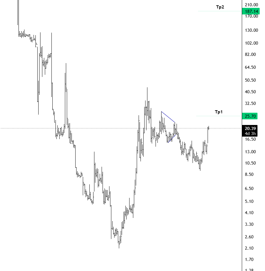 Shellbykw's tweet photo. 112% 💙

#GRRR
 #NASDAQ
 #Elliottwave https://t.co/cCT9gVUXJ7
