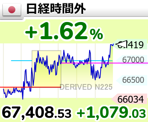 GOLD_OIL's tweet photo. ↗【時間外(日経平均)】上げ幅1,000円超

2時29分　1,079.04円高の 67,408.54円 https://t.co/oI7gqxmoY9